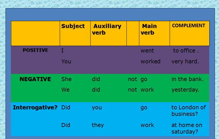 Глагол doing. Past simple Tense structure. Auxiliary verbs and main verbs. Main verb в английском. Main verb and Auxiliary.