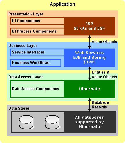 Process components. Business layer application layer. Java 3 layer Architecture. Presentation layer. 3-Layer application Architecture.