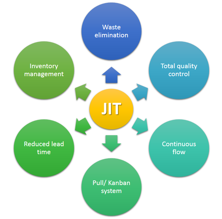 Main requirements. Just in time Бережливое производство. Jit Бережливое производство. Система jit. Логистическая концепция just-in-time.