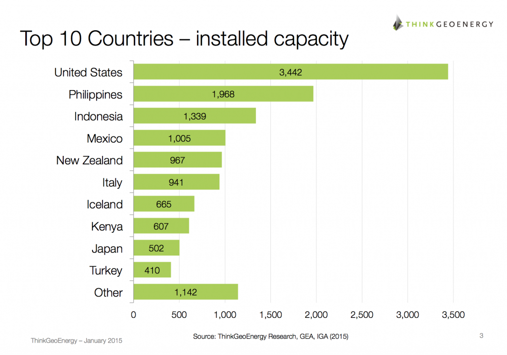 Топ 10 стран в геотермальной. Geothermal Energy use in the World. Installed capacity. Top 10 Countries geothermal Energy.