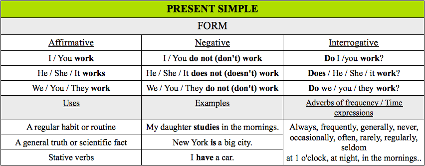 Use present simple future simple present progressive. Present simple настоящее простое таблица. Правило present simple 5 класс таблица. Правило present simple. Present simple present таблица.