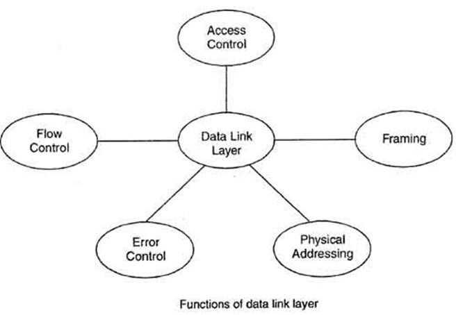 Physical control. Data link layer functions. Data link layer. Data link start can.