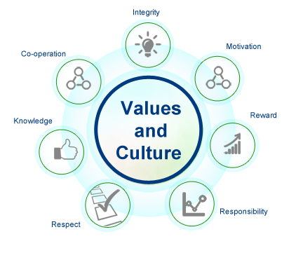 Culture values. Cultural values. Culture and values. What are Cultural values. Culture values в презентацию.