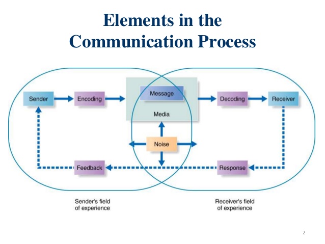 Communication processes. Communication process. Process communication model типы личности. Process communication model книга. Marcom процессы.