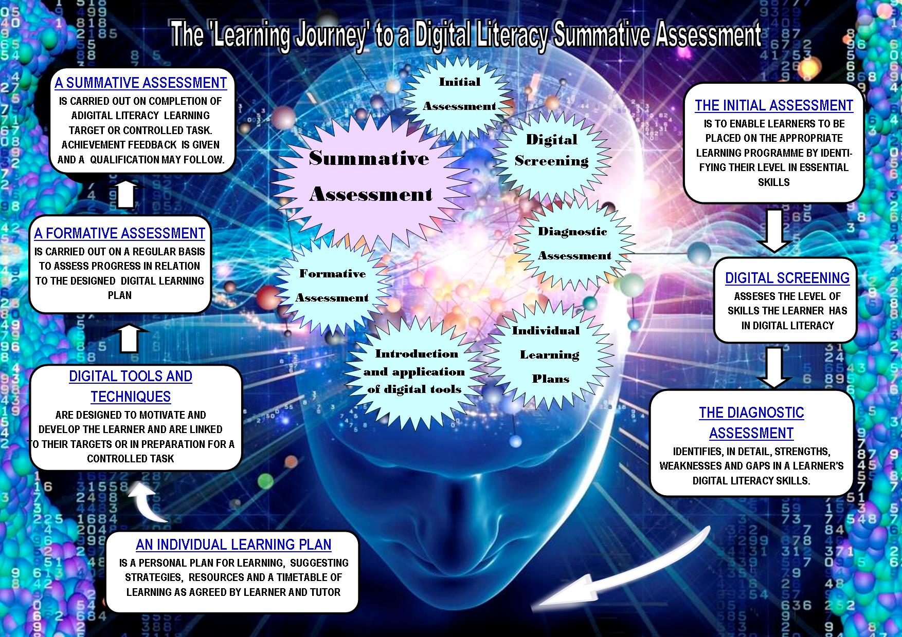 Digital Tools for Summative Assessment at emaze Presentation