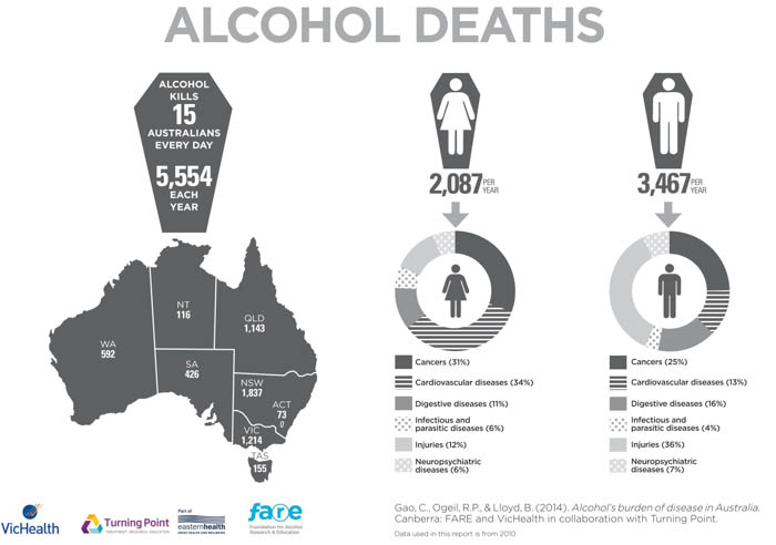 Every year there are many. Alcohol kill. number of people in every in australian. what percentage of people drink. what alcohol most people prefer.