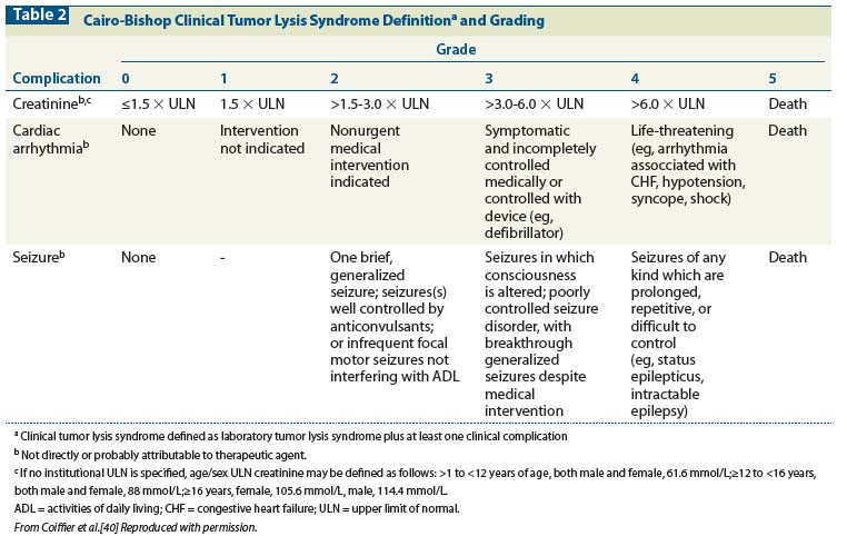 Tumor Lysis Syndrome- Oncology Emergency.pptx On Emaze