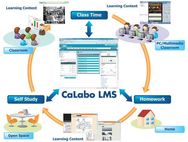 Lms sdot. LMS система. LMS системы управления образованием. Информационная система управления обучением LMS. Learning Management System.