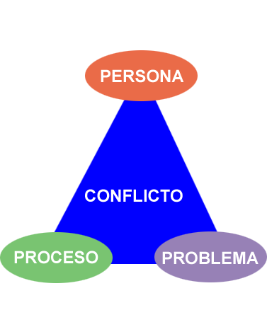 Resultado de imagen de las 3 p del conflicto"