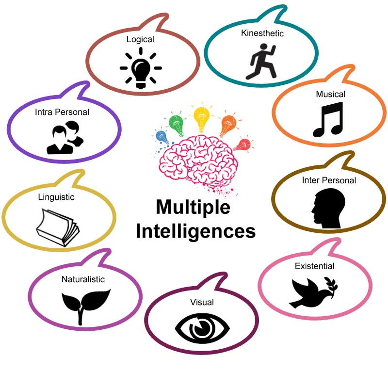 What is the Theory of Multiple Intelligences? - proquestyamaha.web.fc2.com