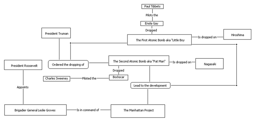 Manhattan Project Graph The Manhattan Project at emaze Presentation