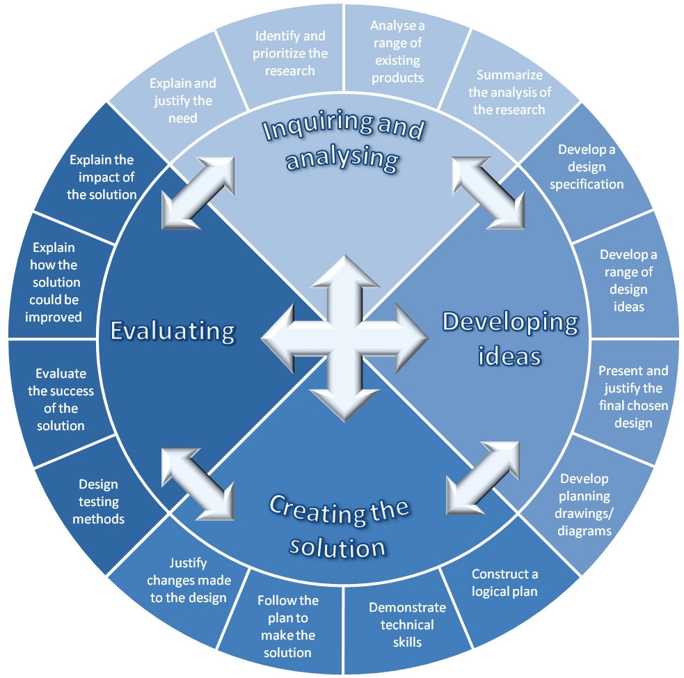 Ана анализ. Дизайн цикл MYP. Дизайн цикл IB. MYP Design Cycle. Цикличность дизайна.