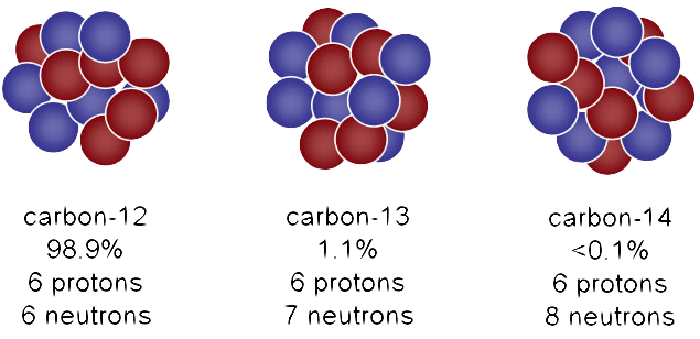 Изотопы углерода. Стабильные изотопы углерода. Природные изотопы углерода. Изотопы изотопы углерода.