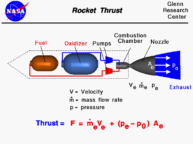 Bus with rocket thrust. Thrust into. Mindflow. Water rocket теория. What is force.