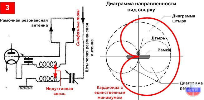 Диаграмма направленности рамки