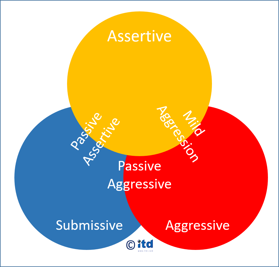 Assertive. Assertiveness. Be assertive.. Assertiveness skill. Ассертивность аватарка.