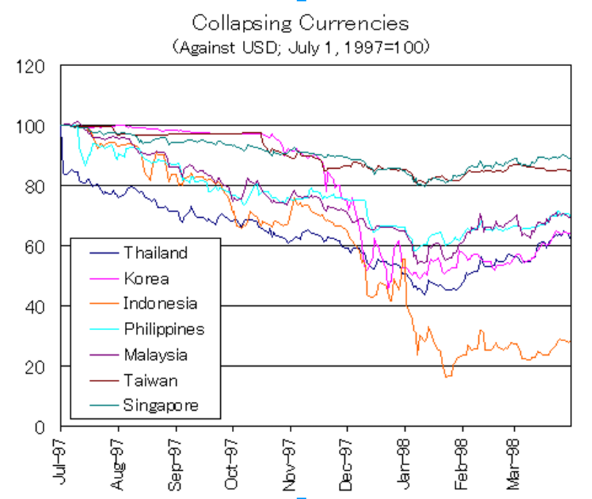 Asian financial crisis in indonesia