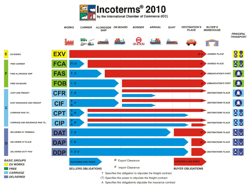 CFR Incoterms 2010. Сиф Инкотермс 2021. FCA Инкотермс 2010. FOB Инкотермс 2010.