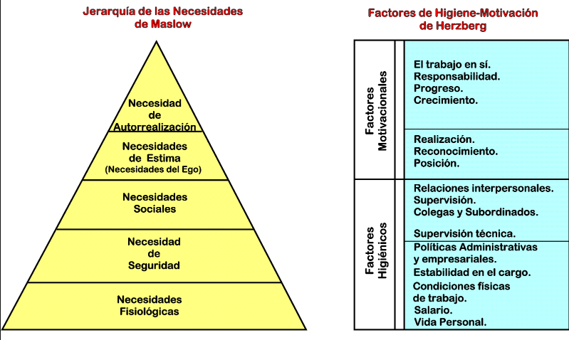 Мотивация маслоу. Маслоу пирамида и Герцберг. Теория мотивации Маслоу. Ступени мотивации по Маслоу это. Таблица Маслоу пирамида.