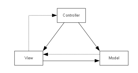 Controlling models. Model view Controller Miro.