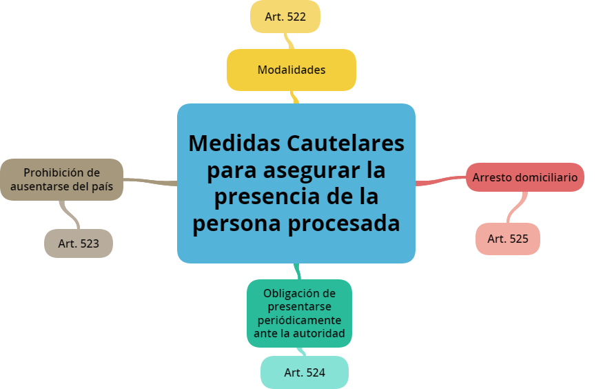 Medidas Cautelares On Emaze