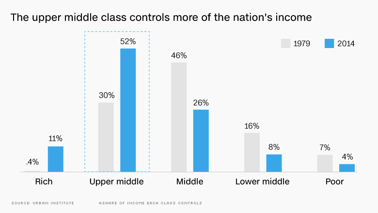 Upper Class Middle Class Lower Class Chart