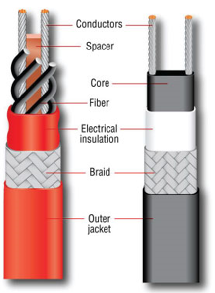 Solid Braid Core Types Summit at emaze Presentation