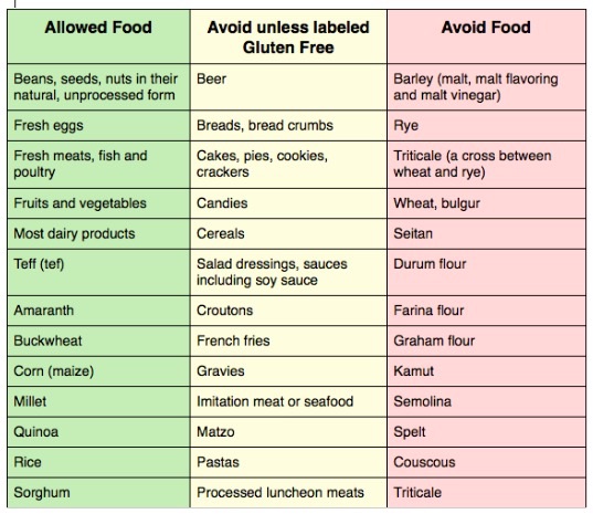Celiac Disease Diet Chart