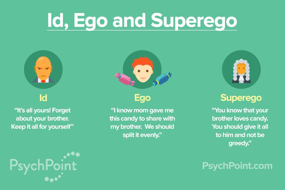 Ego listing. ID Ego. Ego Superego. Эго супер эго ИД. ИД эго СУПЕРЭГО Фрейд.