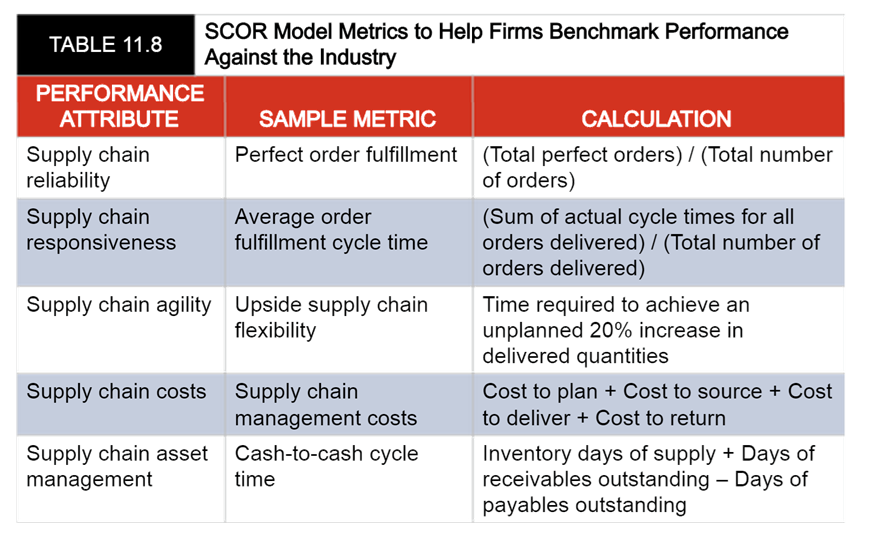 Scor модель цепи поставок. Метрики scor. Scor-модель таблица. Модель scor метрики.