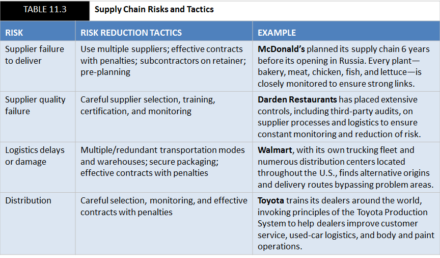 Fcdo Delivery Chain Risk Map Example SUPPLY CHAIN MANAGEMENT 2 on emaze