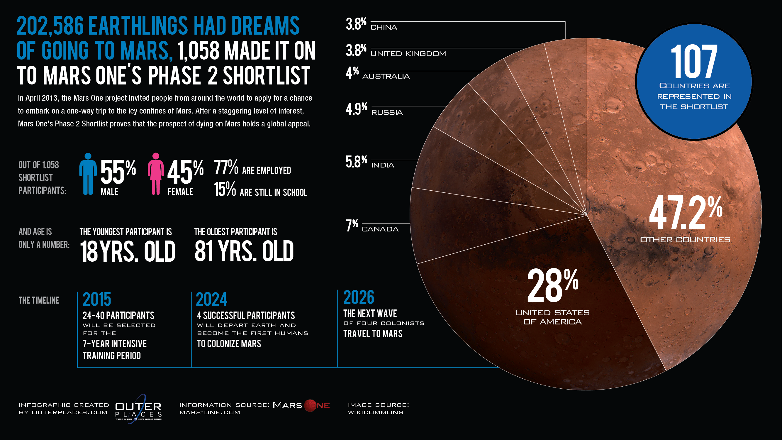 Код периода 2024. Марс one. Марс инфографика. Инфографика планеты Марс. Mars one инфографика.