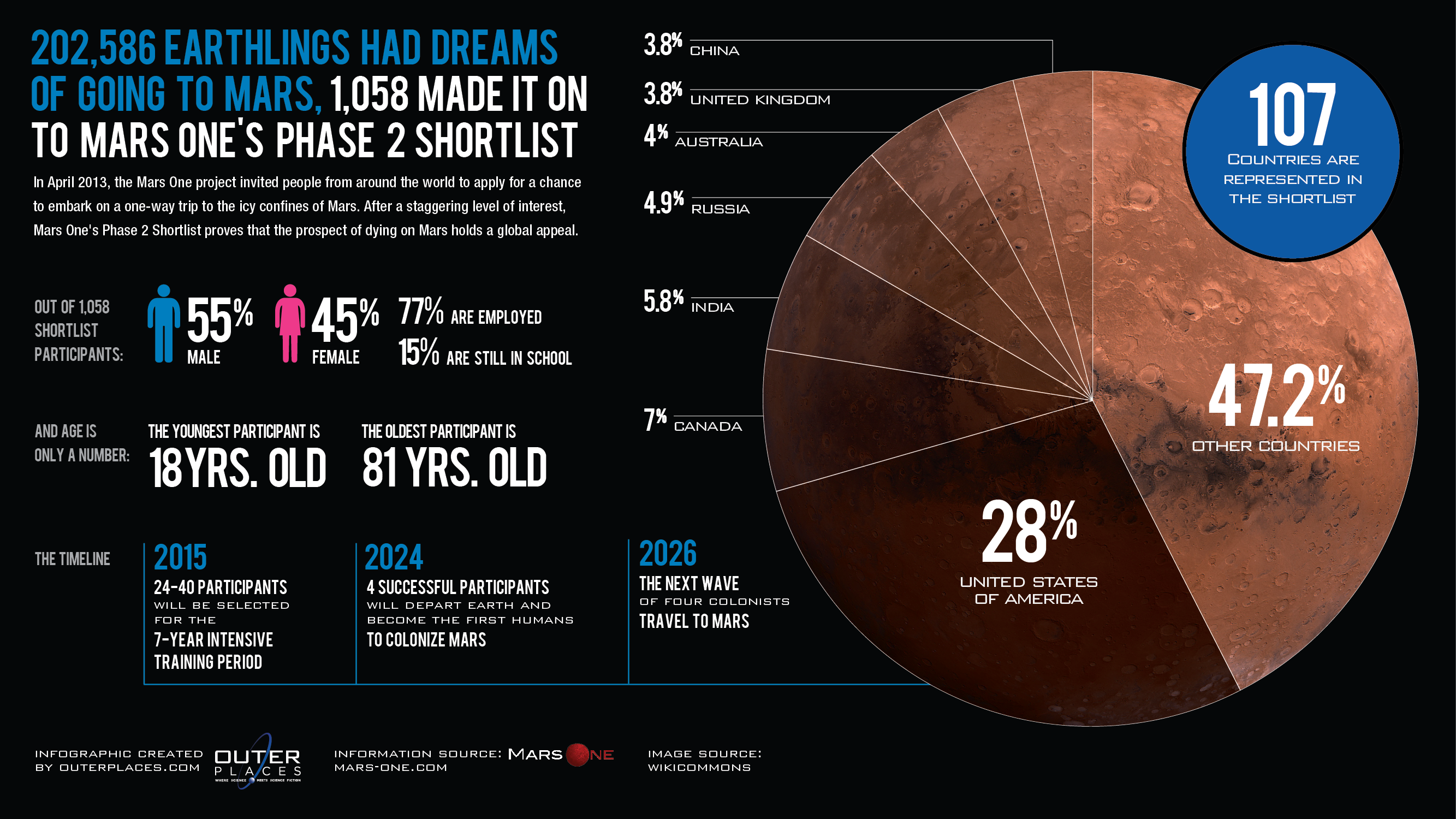 Ретро периоды 2024. Марс one. Марс инфографика. Инфографика планеты Марс. Mars one инфографика.