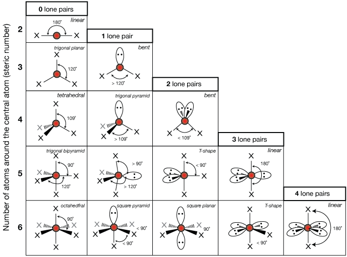 List pair. VSEPR Theory. VSEPR Shapes. The Axe method in VSEPR. Chemistry molecule Shapes.