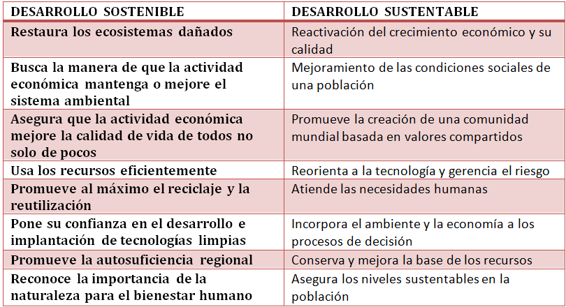 desarrollo sustentable vs sostenible at emaze Presentation