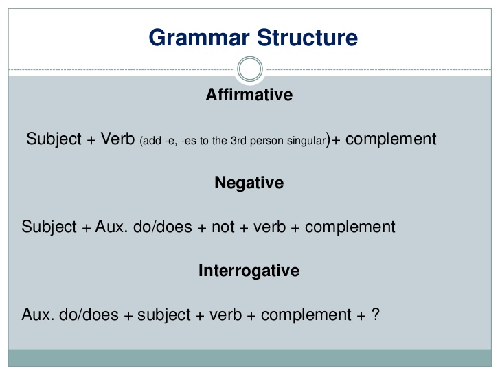 Grammatical structure. Grammatical structure of English. Structural Grammar. Grammatical structure is.