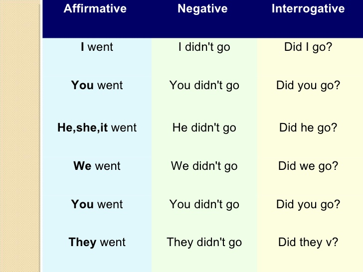 Как переводится are going. Was were правило affirmative negative. Глагол to be positive negative. To be negative правило. Was were affirmative negative interrogative.