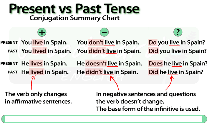 Настает прошедшее время. Present simple vs past simple. Live прошедшее время. Past Tense Live. Past Tenses in Spanish.