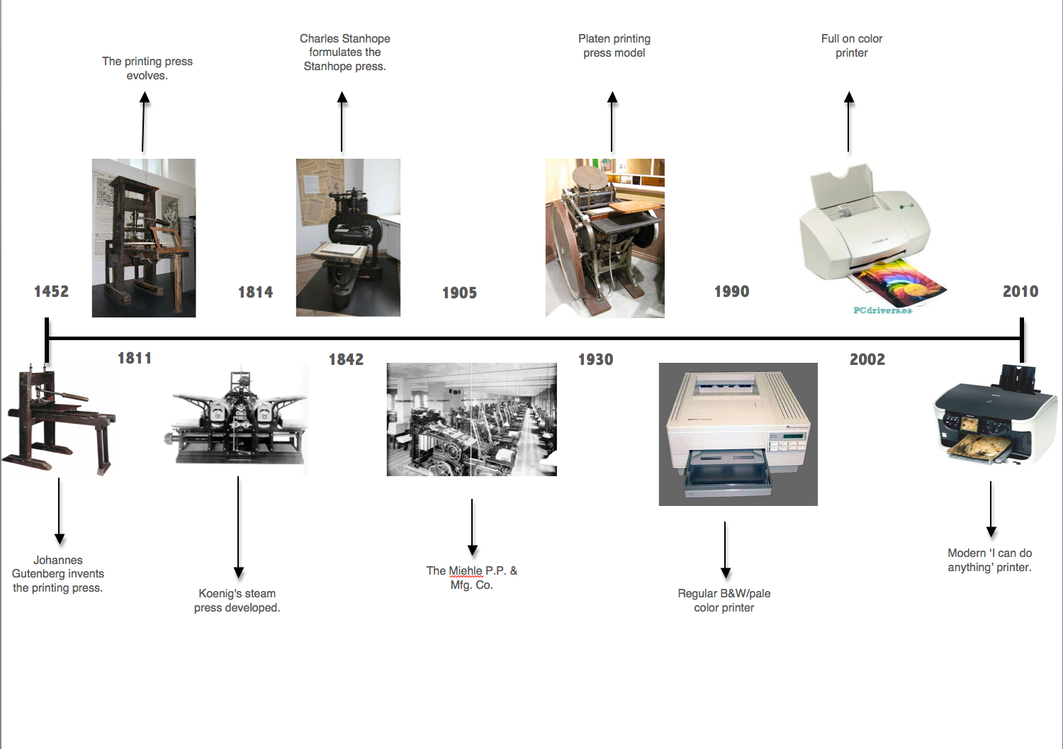 Modes of pressing. Эволюция принтеров. История принтера. Эволюция интерфейса принтера. История создания принтера.