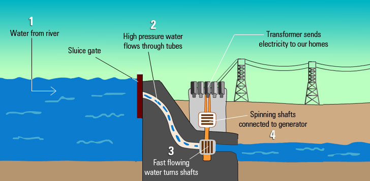 Mechanical To Electrical Energy on emaze