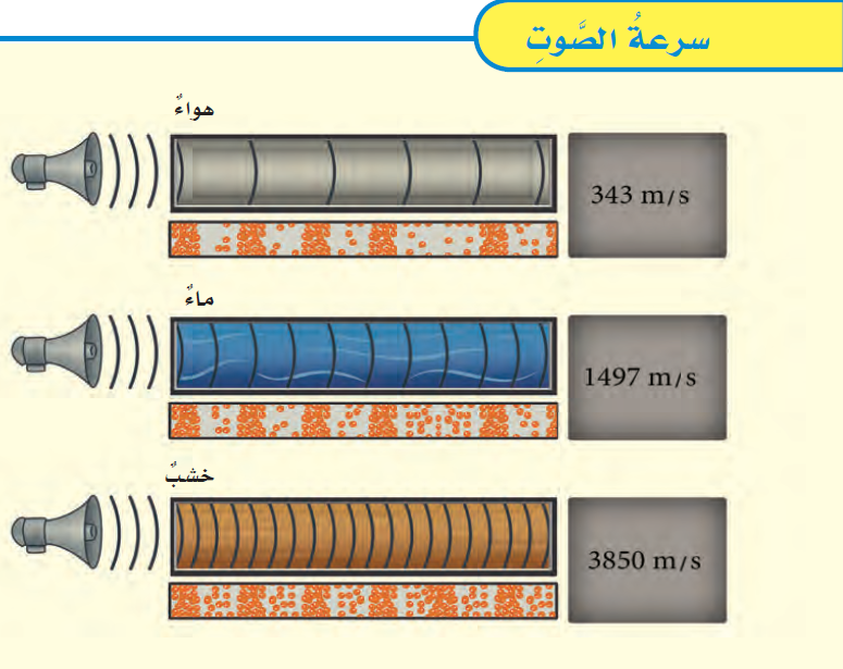 ( لا ينتقل الصوت في الفراغ صح أم خطأ )