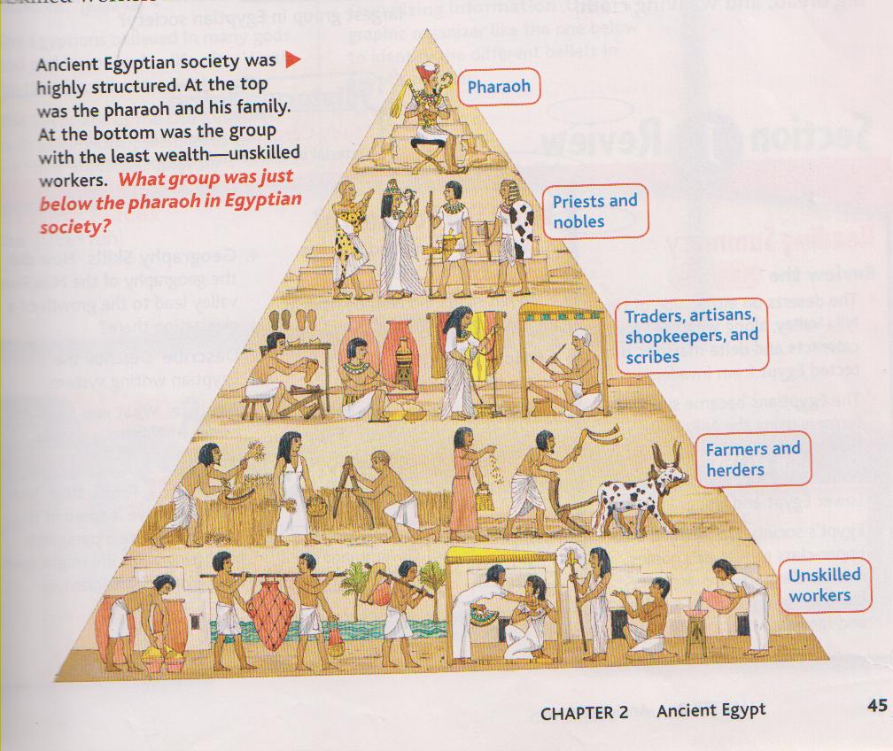 Social Hierarchy On Emaze