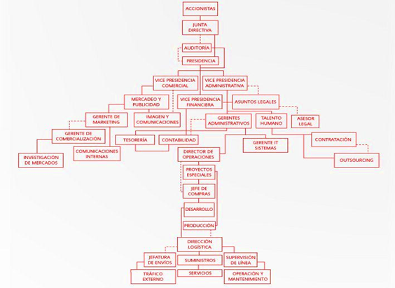 Resultado de imagen para organigrama de avianca