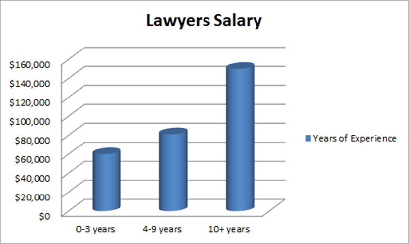 Lawyers salary. How much salary for immigreters at Amsterdam. Types of lawyers and salaries Canada.