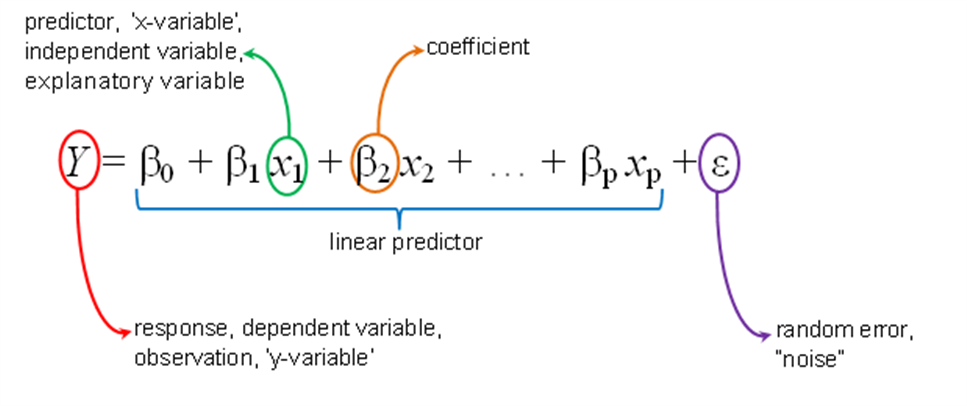 Variable. Dependent and independent variables. Independent variable and dependent variable. Multiple Linear regression. Dependent and independent variables in regression