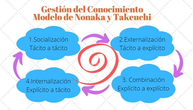 MODELO DE GESTION DEL CONOCIMIENTO by  on emaze