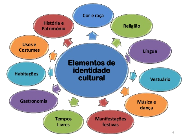 Diversidade Cultural On Emaze