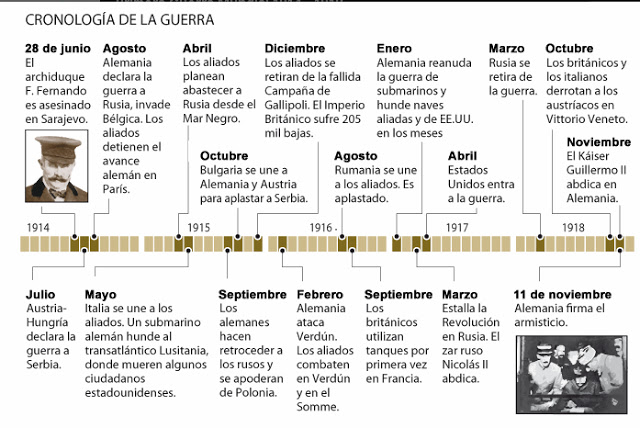 Primera Guerra Mundial copy1 by lidiatf1 on emaze