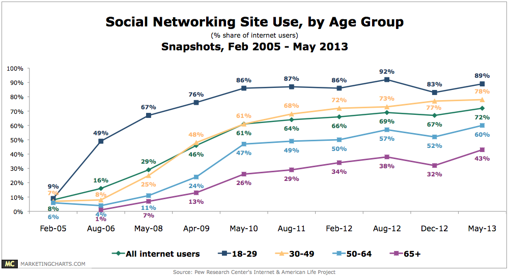 Why do you use the internet. Internet usage statistics. A graph showing the increase in social Media usage over the years. The graph shows the use of social Media Market. Age Groups.