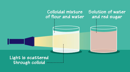 solution lab suspension colloid Chemistry on emaze